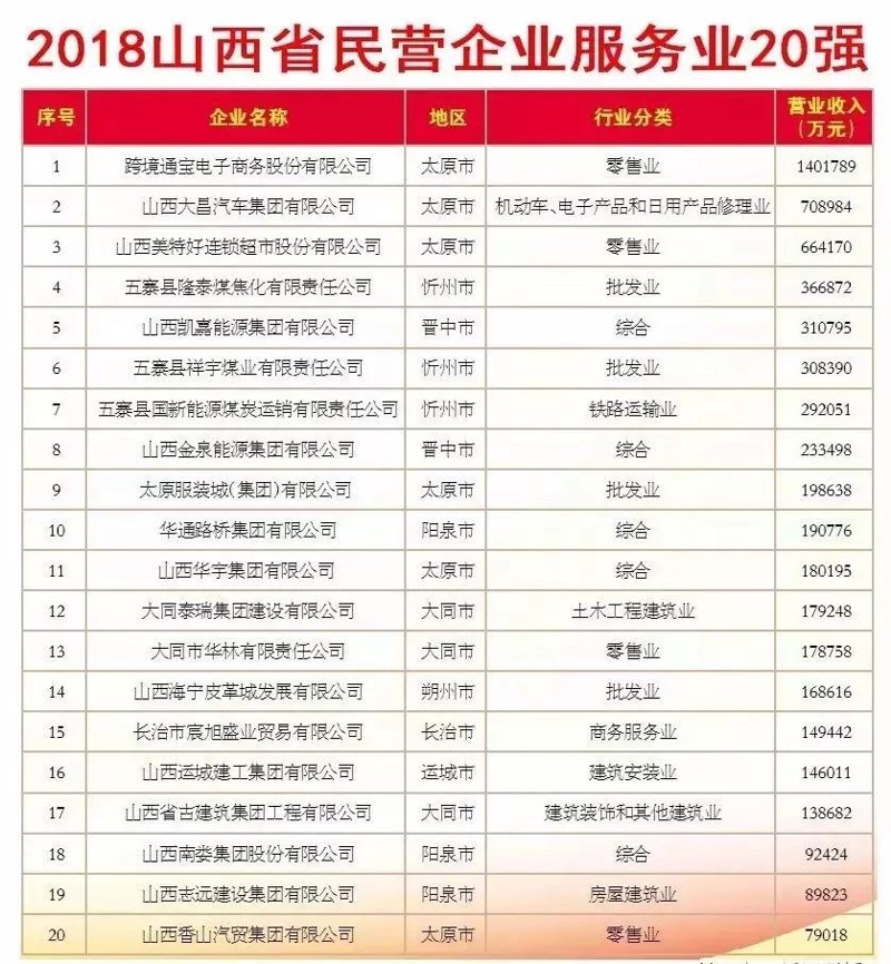 太原批发零售行业的现状与发展